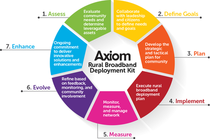 Axion Rural Broadband Deployment Kit