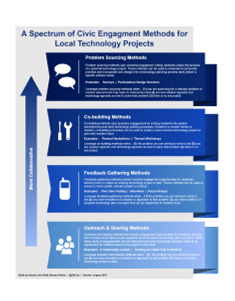 A Spectrum of Civic Engagement Methods for Local Tech Projects
